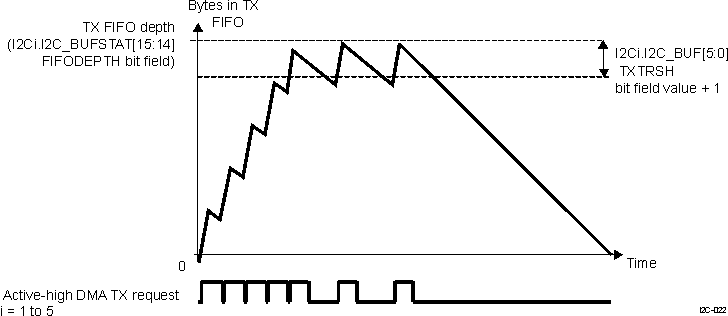 DRA742 DRA752 HS I2C Transmit FIFO Request Generation (Low Threshold)