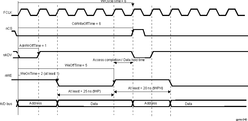 DRA742 DRA752 Asynchronous Single Write Access (Timing Parameters in Clock Cycles)