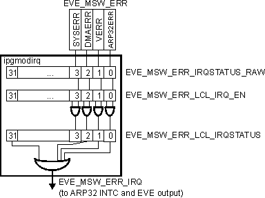 DRA742 DRA752 EVE Memory Switch Error Interrupt