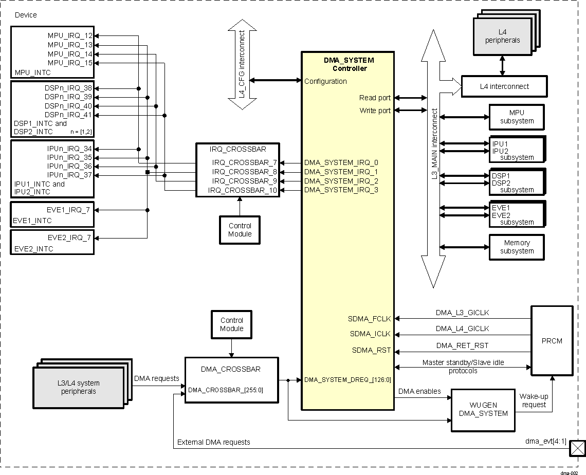 DRA742 DRA752 DMA_SYSTEM Controller Integration