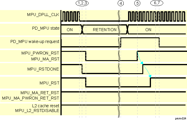 DRA742 DRA752 MPU Reset Sequence on Sleep and Wake-Up Transition