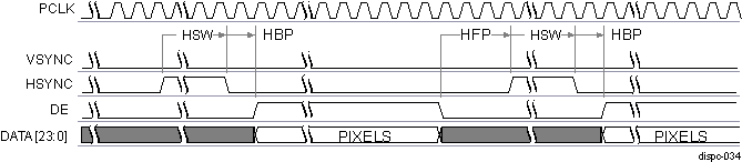 DRA742 DRA752 DISPC Active Matrix Timing Diagram of Configuration 1 (Between Lines)