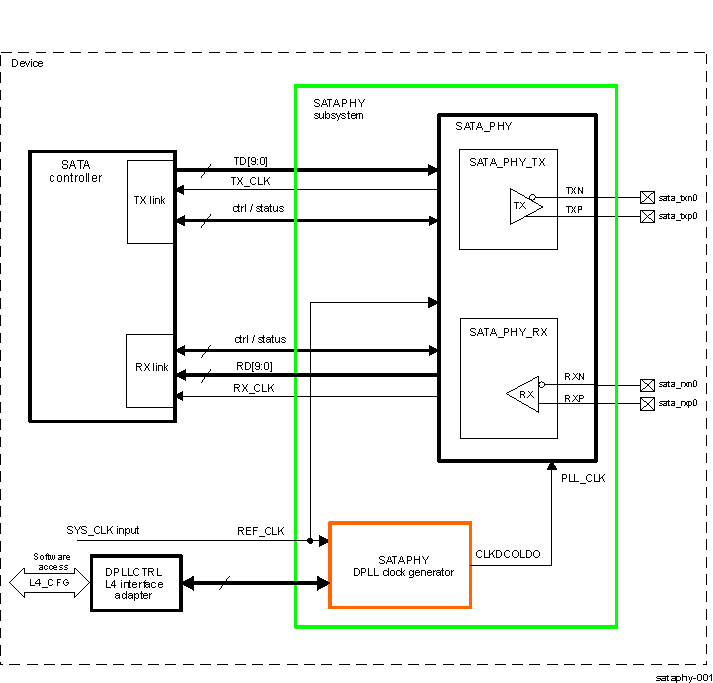 DRA742 DRA752 SATA PHY Subsystem Overview