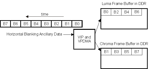 DRA742 DRA752 Horizontal Ancillary Data Packing When HSYNC Used as Sync Signal