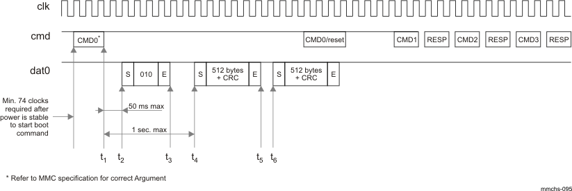 DRA742 DRA752 Boot Acknowledge Time-Out When Using CMD0