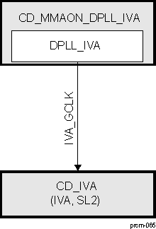 DRA742 DRA752 CD_IVA Overview