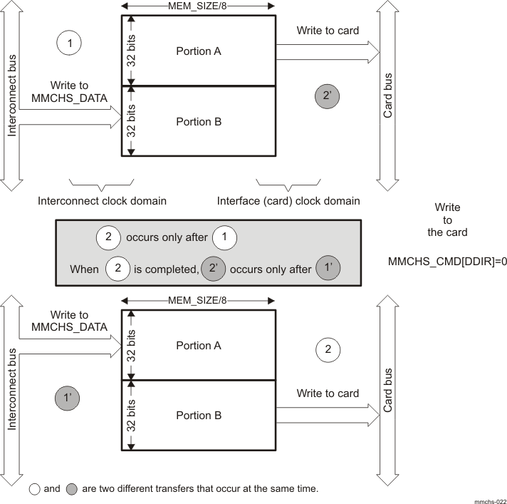 DRA742 DRA752 Buffer Management for a Write