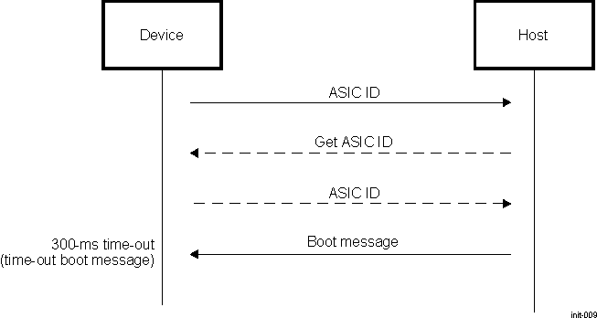 DRA742 DRA752 Synchronization Phase for UART