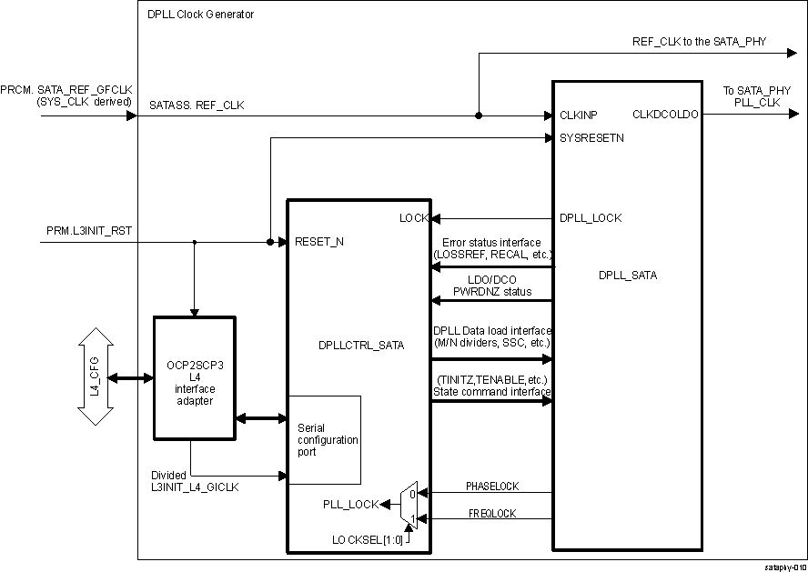 DRA742 DRA752 SATA DPLL Clock Generator Overview