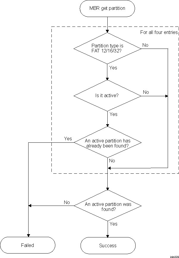 DRA742 DRA752 MBR, Get Partition