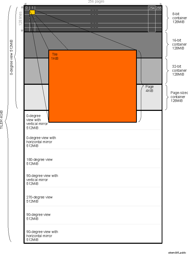 DRA742 DRA752 TILER Address Space Structure for Tiled Modes