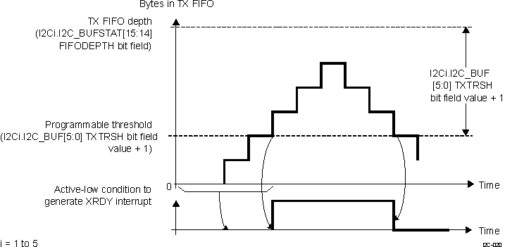 DRA742 DRA752 HS I2C Transmit FIFO Interrupt Request Generation