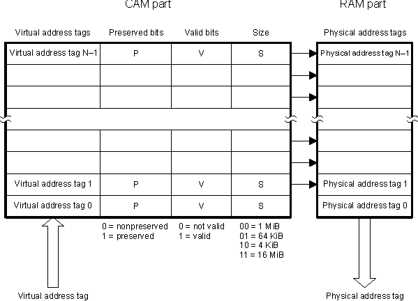 DRA742 DRA752 TLB Entry Structure