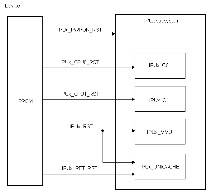 DRA742 DRA752 IPUx Subsystem Reset Scheme