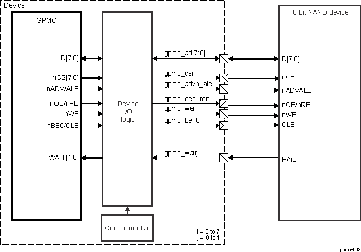 DRA742 DRA752 GPMC to 8-Bit NAND Device