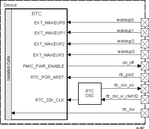 DRA742 DRA752 RTC External Signals