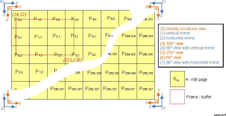 DRA742 DRA752 Example of 8-Bit Frame-Buffer Addressing in any Orientation