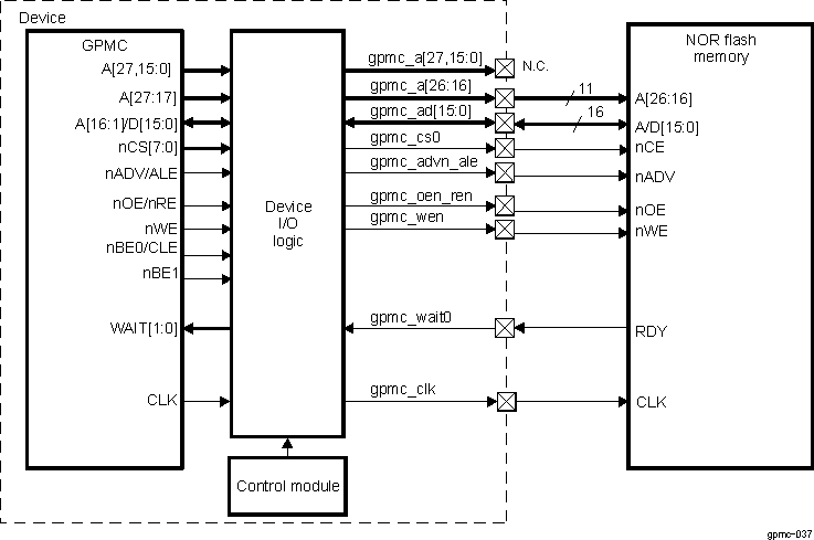 DRA742 DRA752 GPMC Connection to an External NOR Flash Memory