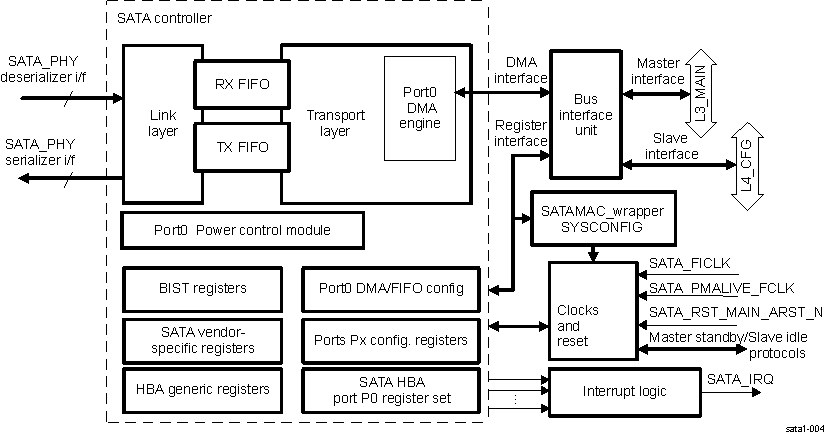 DRA742 DRA752 SATA Controller Functional Block Diagram