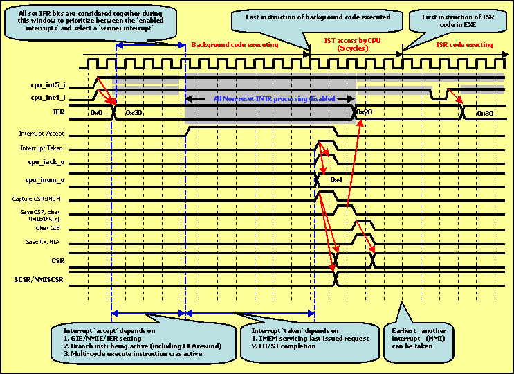 DRA742 DRA752 Interrupt Processing