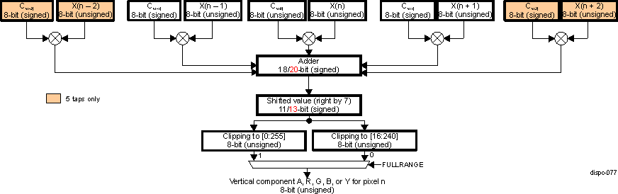 DRA742 DRA752 DISPC Macro-Architecture of the Vertical Scaling for A, R, G, B, and Y Components