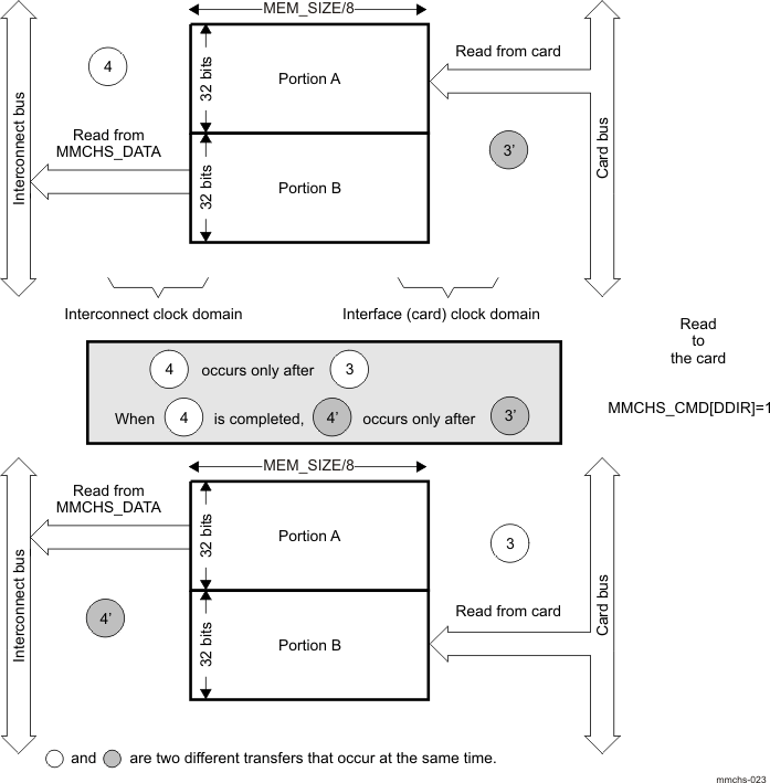 DRA742 DRA752 Buffer Management for a Read