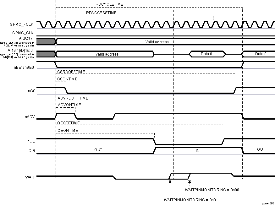 DRA742 DRA752 Wait Behavior During an Asynchronous Single Read Access (GPMCFCLKDivider = 1)