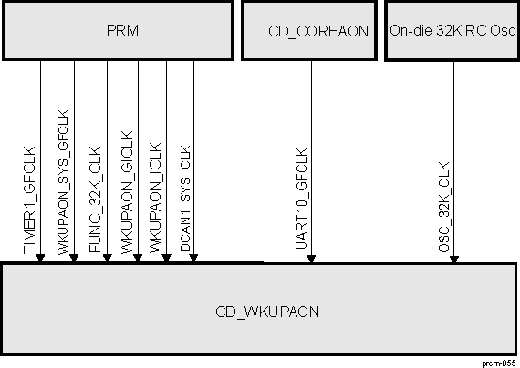 DRA742 DRA752 CD_WKUPAON Overview