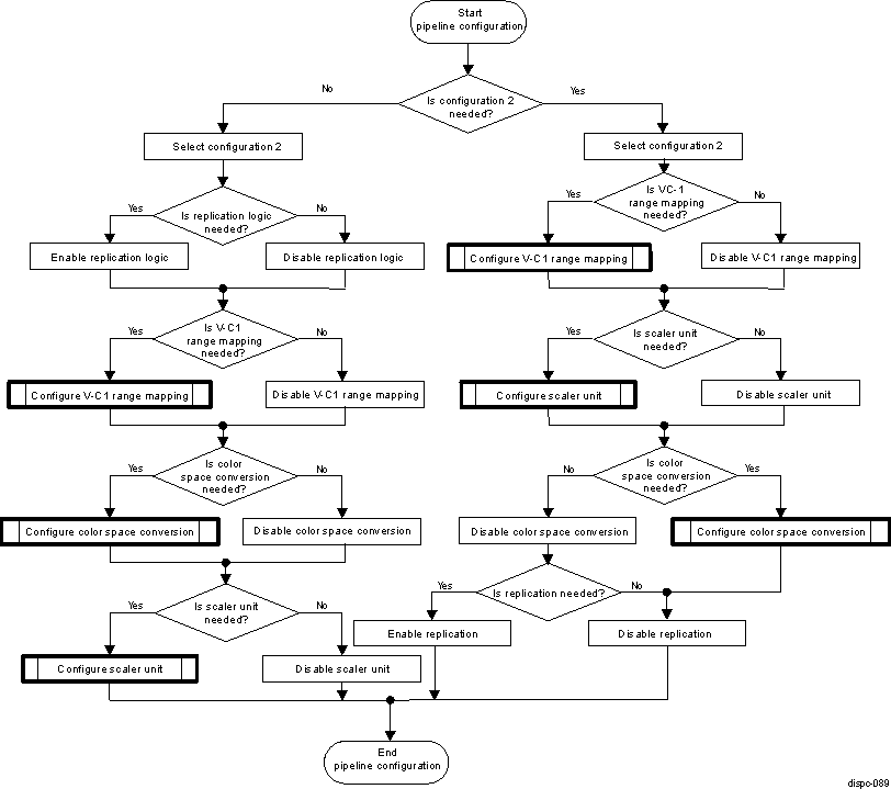 DRA742 DRA752 DISPC Video Pipeline Processing Configuration