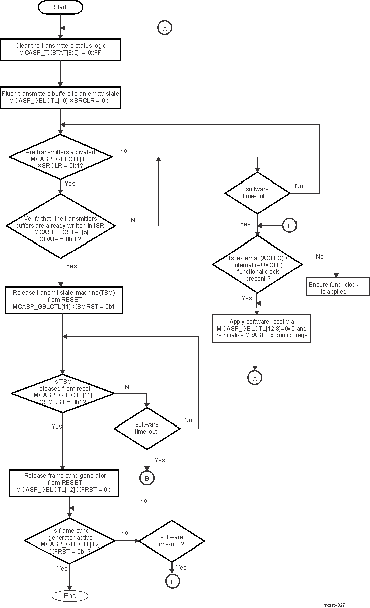 DRA742 DRA752 Subsequence – DIT-/TDM- Transmission Startup Procedure