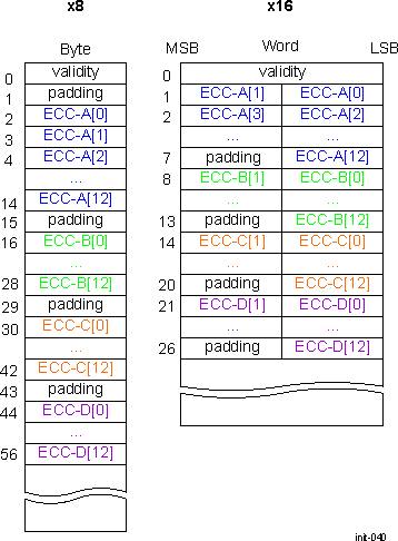 DRA742 DRA752 ECC Data Mapping for 2-KiB Page and 8b BCH Encoding