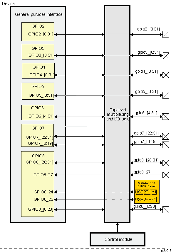 DRA742 DRA752 GPIO2 Through GPIO8 Signal Connections