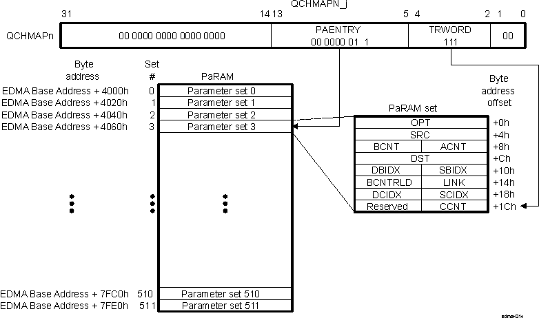 DRA742 DRA752 QDMA Channel to PaRAM Mapping