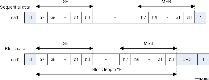 DRA742 DRA752 Data Token Format for 1-Bit Transfers