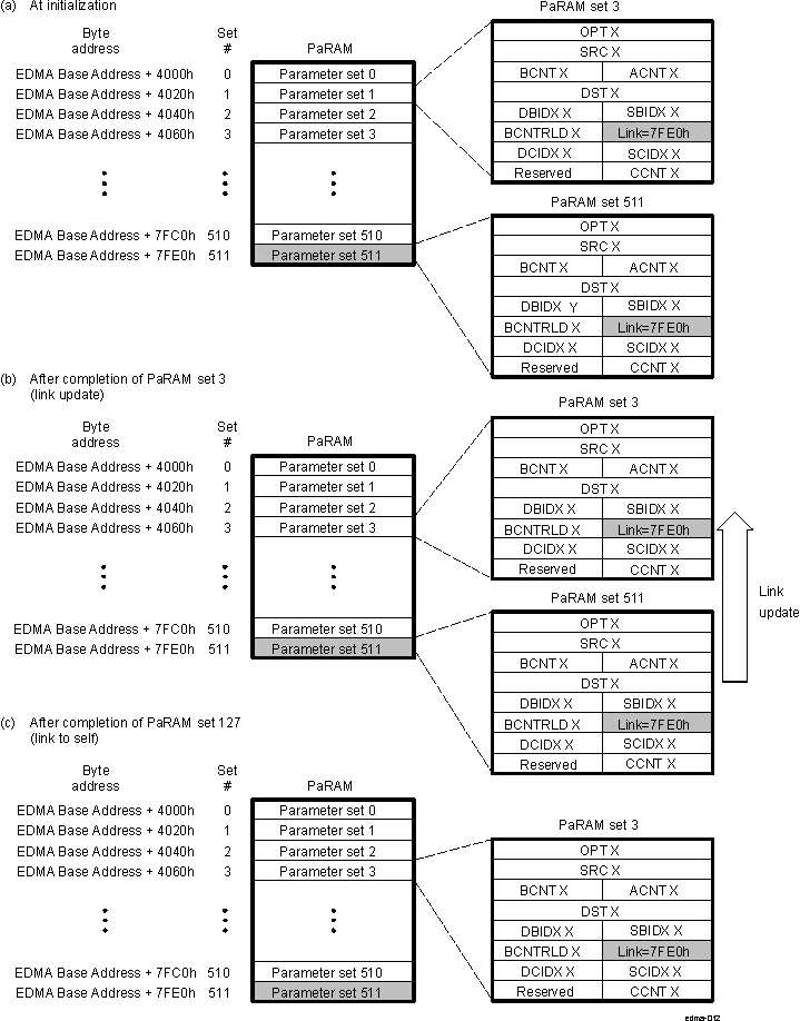 DRA742 DRA752 Link-to-Self Transfer