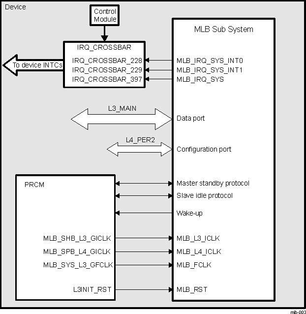 DRA742 DRA752 MLB Sub System Integration