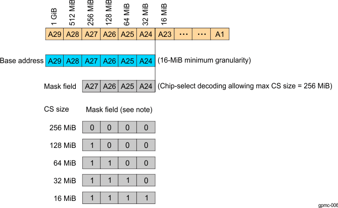 DRA742 DRA752 Chip-Select Address Mapping and Decoding Mask