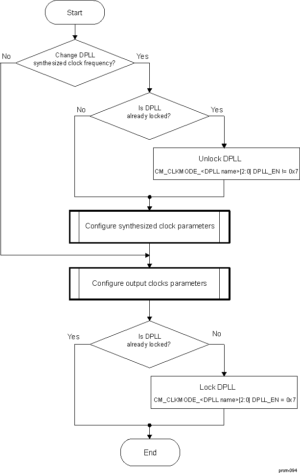 DRA742 DRA752 DPLL Output-Frequency Change