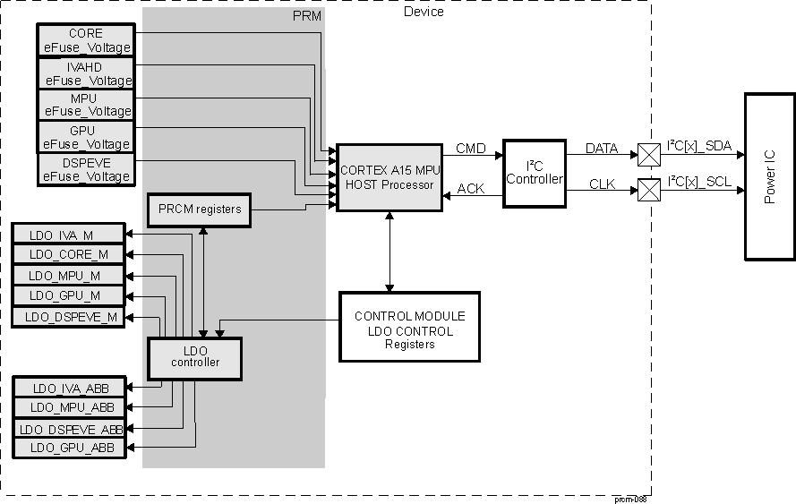 DRA742 DRA752 PRM Voltage Control Architecture