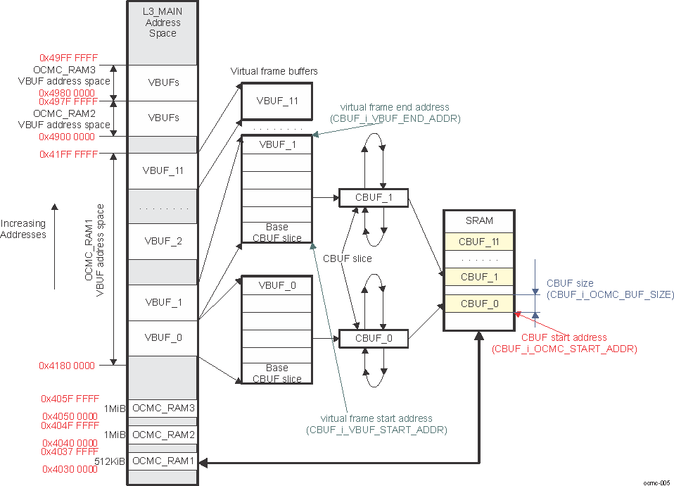 DRA742 DRA752 VBUF to CBUF Address Mapping