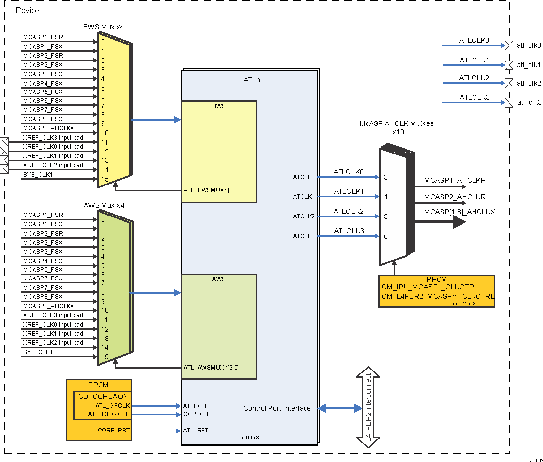 DRA742 DRA752 ATL Integration