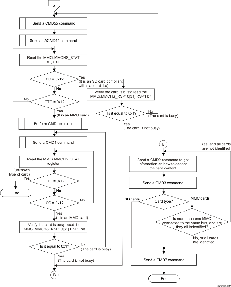 DRA742 DRA752 eMMC/SD/SDIO Controller Card Identification and Selection – Part 2