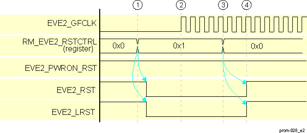 DRA742 DRA752 EVE2 Subsystem Software Warm Reset Sequence