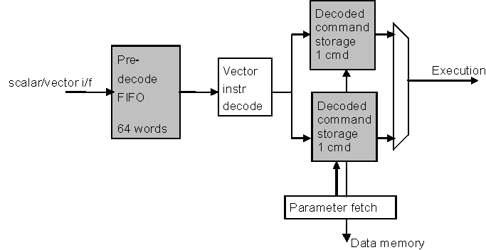 DRA742 DRA752 VCOP Instruction Buffering