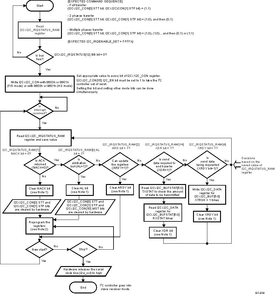 DRA742 DRA752 HS I2C Master Transmitter Mode, Interrupt Method, in F/S and HS Modes