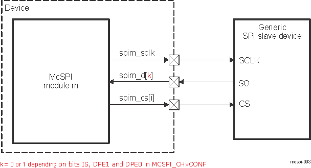 DRA742 DRA752 McSPI Master Single Mode (Receive Only)