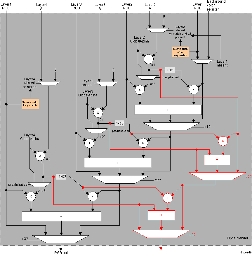 DRA742 DRA752 DISPC Alpha Blending Architecture With Premultiplied Alpha Support