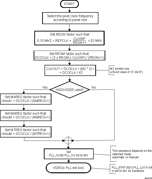 DRA742 DRA752 VIDEO PLL Programming Sequence