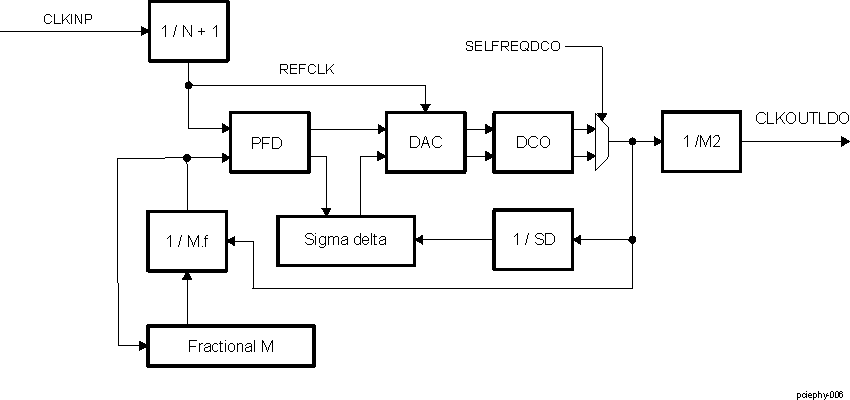 DRA742 DRA752 DPLL_PCIE_REF Functional Block Diagram