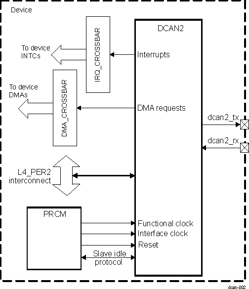 DRA742 DRA752 DCAN2 Overview 